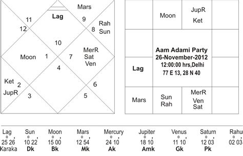 26 Arvind Kejriwal Future Astrology Astrology Zodiac And Zodiac Signs