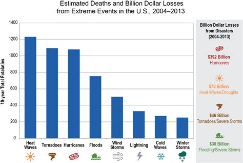 Estimated Deaths And Billion Dollar Losses From Extreme Weather Events