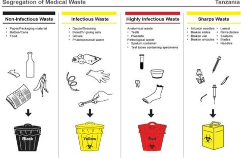 Medical Waste Management Practices Case Study