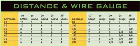 Electric Work Distance And Wire Guage Chart