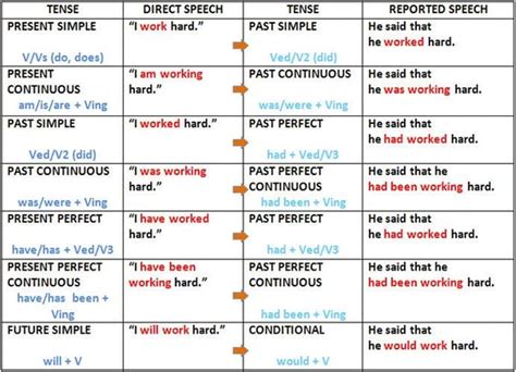 Tense Changes When Using Reported Speech In English Eslbuzz Learning