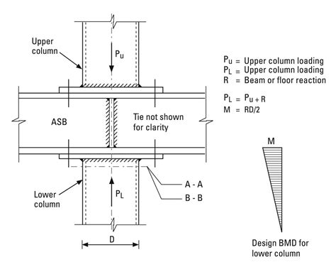 Ad 281 The Use Of Discontinuous Columns In Simple Construction