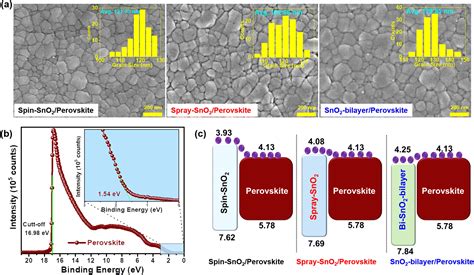 Spray Assisted Deposition Of A SnO 2 Electron Transport Bilayer For