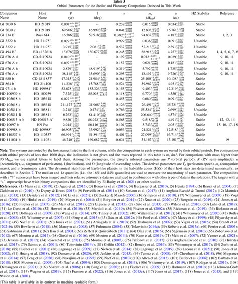 3d Selection Of 167 Substellar Companions To Nearby Stars Iopscience