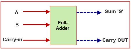 The logic gates is basic building blocks of electronics logic circuits for large circuit its is more complex and no of logic gates is increase. Half Adder and Full Adder Circuit with Truth Tables