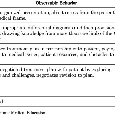 Sample Observable Behaviors For Comprehensive Care And Relationship To