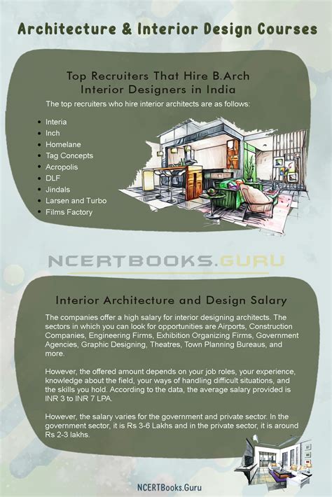 Architecture And Interior Design Courses In India Fees Eligibility Jobs