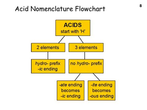 Naming Acids Flow Chart My Xxx Hot Girl