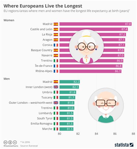 Chart Where Europeans Live The Longest Statista