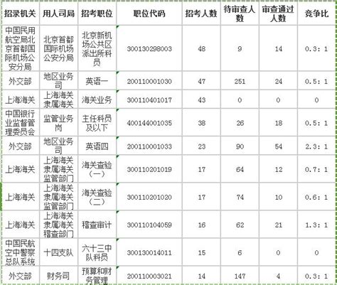 18年國考報名第一天最受應屆生追捧的是這個部門 每日頭條