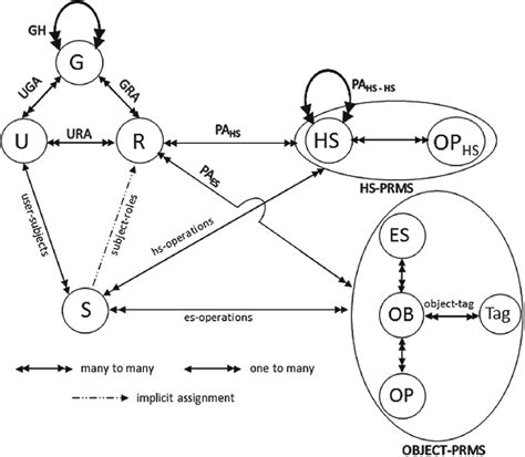 Conceptual Ot Rbac Model For Hadoop Ecosystem Download Scientific Diagram
