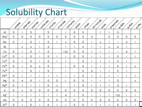 Solubility Chart In Water