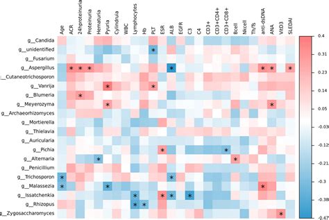 Frontiers Fungal Gut Microbiota Dysbiosis In Systemic Lupus Erythematosus