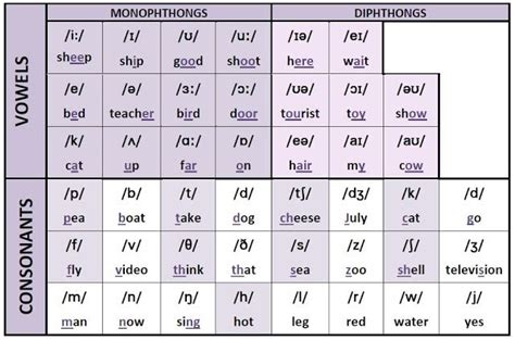 English Phonemic Alphabet