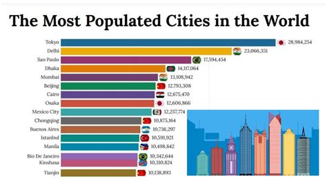 Top 15 Most Populated Cities In The World 1998 2020 Youtube