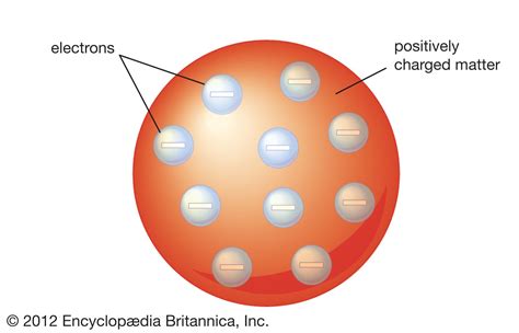 ⭐ Different Atomic Models Suggested By Different Scientists Atomic