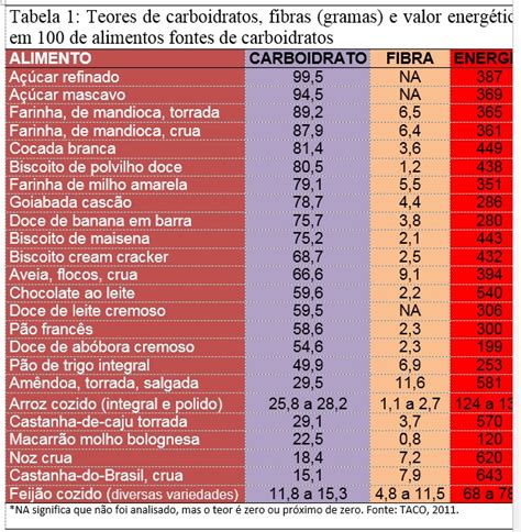 Tabela De Carboidratos