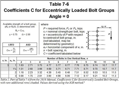 Single Plate Shear Connections With New Eccentricity — Structures Workshop