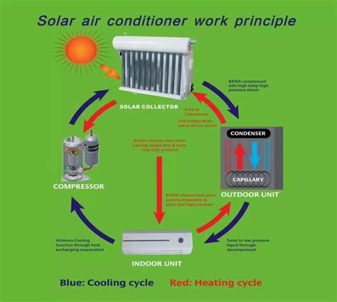 Ac Not Cooling Including Hybrid Vacuum Tube Solar Aircon Units Pvmars