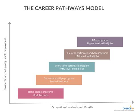Career Development Plan Example | Career pathways, Career development plan, Career planning