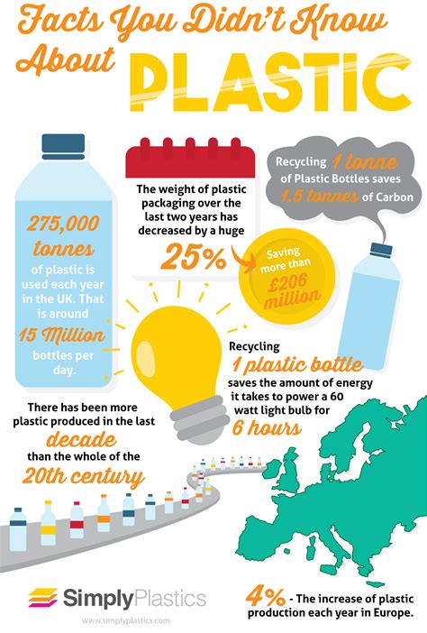 Facts You Didnt Know About Plastic Infographic Facts You Didnt Know Infographic Facts