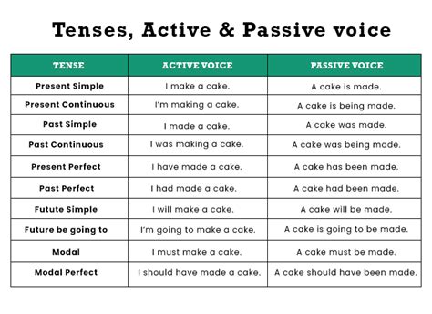 Active And Passive Voice Examples With Answers Javatpoint