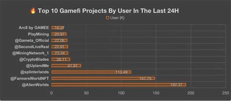 Encrypted Game On Twitter Top 10 Gamefi Projects By User In The Last