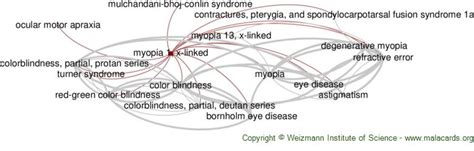 Myopia 1 X Linked Disease Malacards Research Articles Drugs Genes