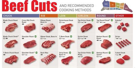 Best Cuts Of Steak Chart