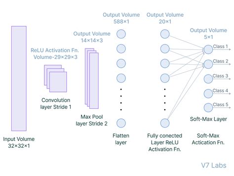 Convolutional Neural Networks Architectures Types Examples