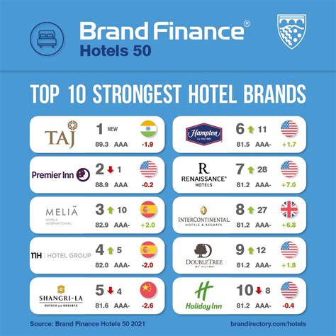 Top 10 Strongest Hotel Brand In The World Taj Ranked 1 Travelobiz