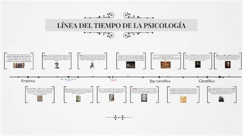 LÍnea Del Tiempo De La PsicologÍa By Isabel Maldonado