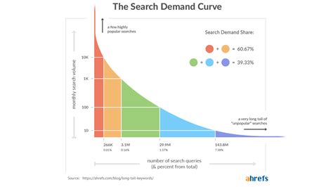 Back To Basics What Does ‘long Tail Keyword Really Mean Good To Seo