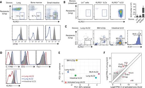 S1p Dependent Interorgan Trafficking Of Group 2 Innate Lymphoid Cells