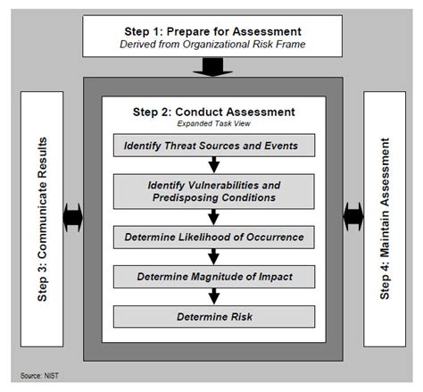 Cybersecurity risk assessment template (cra). Ron Ross on New NIST Risk Assessment Guide - BankInfoSecurity