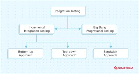 What Is Integration Testing Definition Tools And Examples