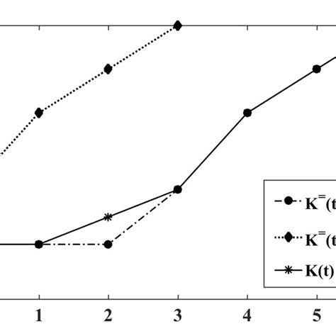 The Functions K T K T And K T S Of The Set M In Example 18 Download Scientific