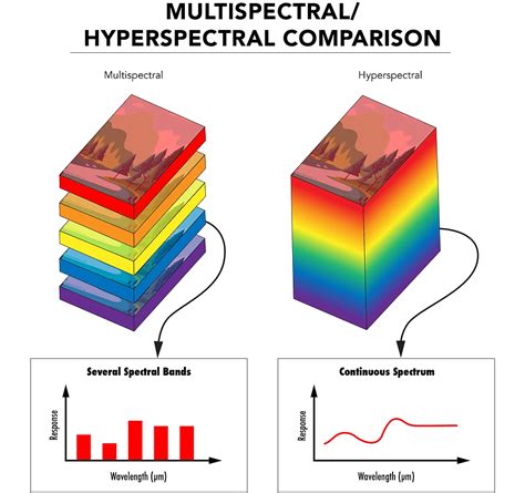 Imaging Spectroscopy Into The World Of Hyperspectral