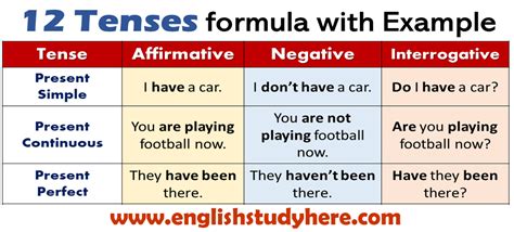 Let's start with the definition! 12 Tenses Formula With Example - 12 Tenses Formula With ...