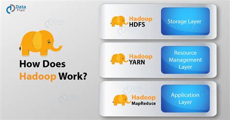 What Is Apache Hadoop Structure Of Hadoop How Does Hadoop Work Let