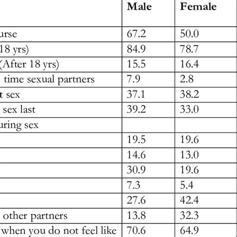 Sexuality And Condom Use During Sex Percent N 365 Download Table