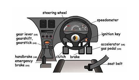 car dashboard diagram labeled - Education Secus