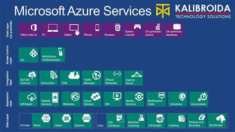 Microsoft Azure Services Infographicas