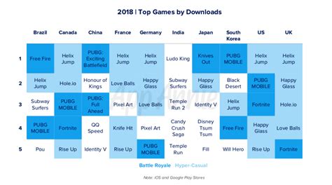 Games Rule The App Stores Most Popular Genres Revealed 2019