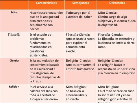 Cuadros Comparativos Entre Ciencia Y Religión Imágenes Cuadro