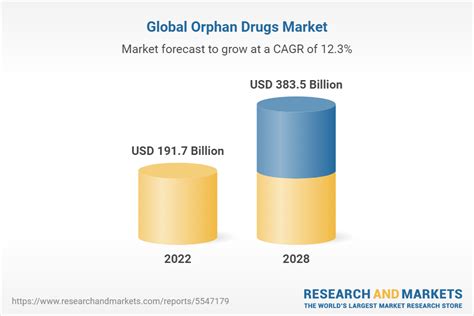 Orphan Drugs Market Global Industry Trends Share Size Growth