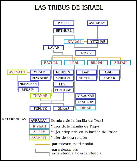 Arriba 102 Foto 12 Tribus De Israel En La Biblia Mirada Tensa 102023