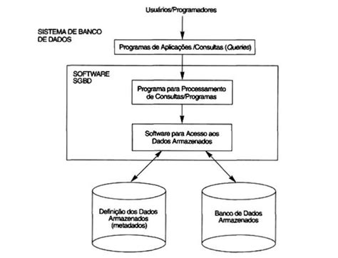 Representação simplificada de um sistema Gerenciador de Banco de Dados Download Scientific