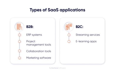 How To Create A Cloud Based Saas Application In 5 Steps Clockwise