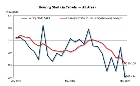 Housing Starts Declined In May Cmhc